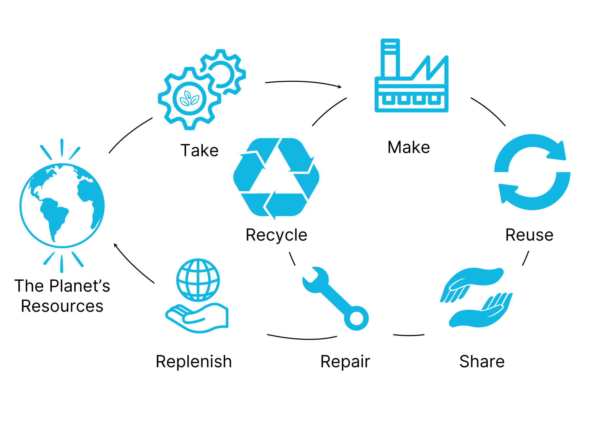 A circular economy infographic. The graphic is cyclical in nature, beginning with “The Planet’s Resources” (represented by a globe). From there, the steps are “Take” (represented by two gears and a leaf), “Make” (represented by a factory), “Reuse” (represented by two circular arrows in a loop), “Share” (represented by two hands hovering by one another), “Repair” (represented by a wrench). The cycle splits at Repair, with one path leading to “Recycle” (represented by the traditional Mobius arrow loop symbol), which then feeds back into the “Make” step. The second path from “Repair” goes to “Replenish” (represented by a palm with a globe hovering above), which connects back to “The Planet’s Resources”, the initial step.