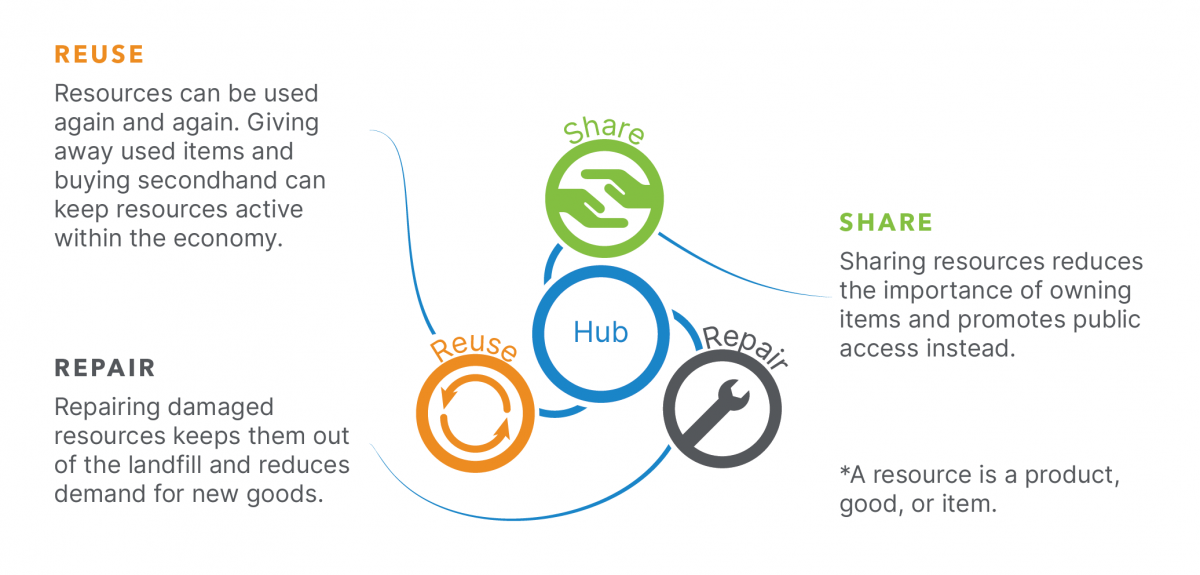 share, reuse, repair hub infographic