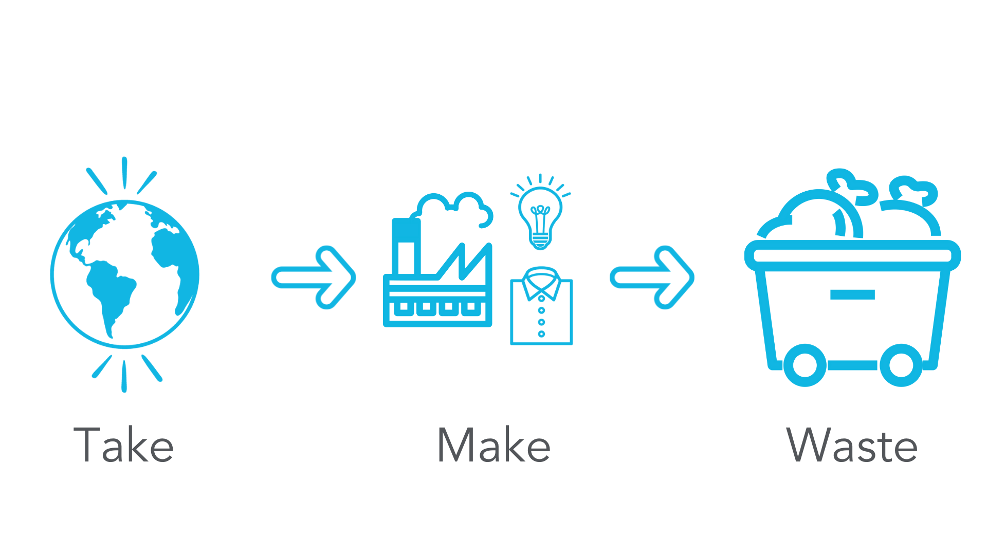 Take-make-waste linear infographic. Icons from left to right: take - a globe; make - a factory, light bulb, and shirt; waste - a dumpster containing two full garbage bags