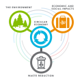 A circular economy benefits environmental, social, and economic parts of society. Icons for each of the four weekly themes of Circular Economy Month are connected in a circle. Traditional colours of Waste Reduction Week daily themes swirl in the background. 
