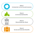 Four icons represent the weekly themes of Circular Economy Month. Week 1 is an Introduction to the Circular Economy, represented by a blue loop of three chasing arrows. Week 2 is about Environmental Benefits, represented by a cluster of green trees. Week 3 is Waste Reduction Week, represented by a gray garbage pail featuring a downward pointing-arrow. Week 4 is Social and Economic Benefits, represented by an orange briefcase featuring leaves.