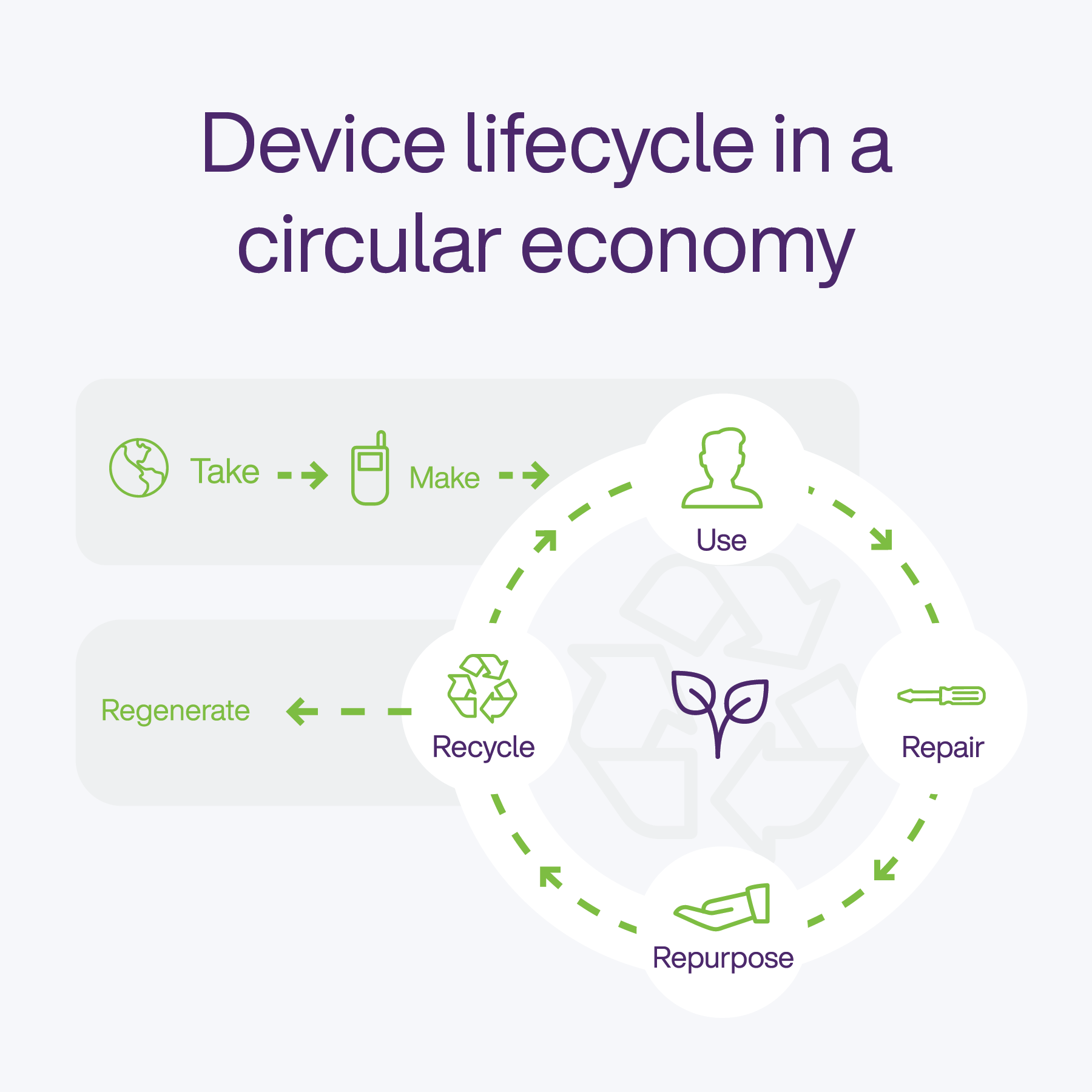 TELUS graphic showing the lifecycle of a device in a circular economy